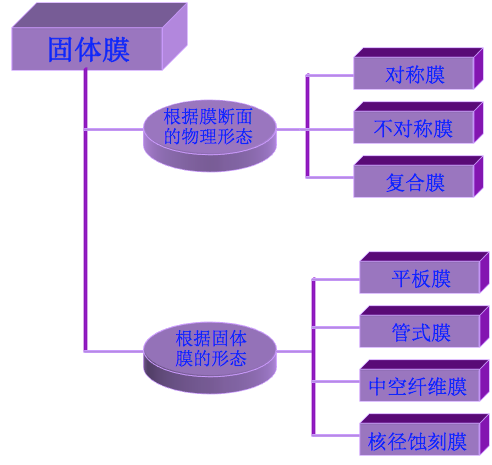 固體膜的細(xì)化分類(lèi)